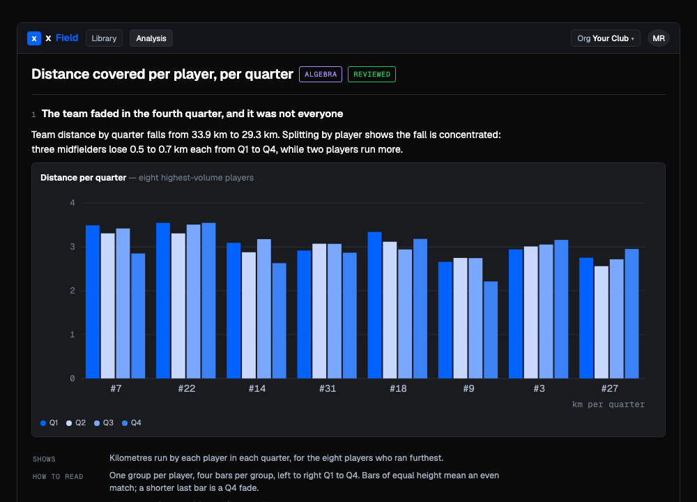 Distance covered per player, per quarter