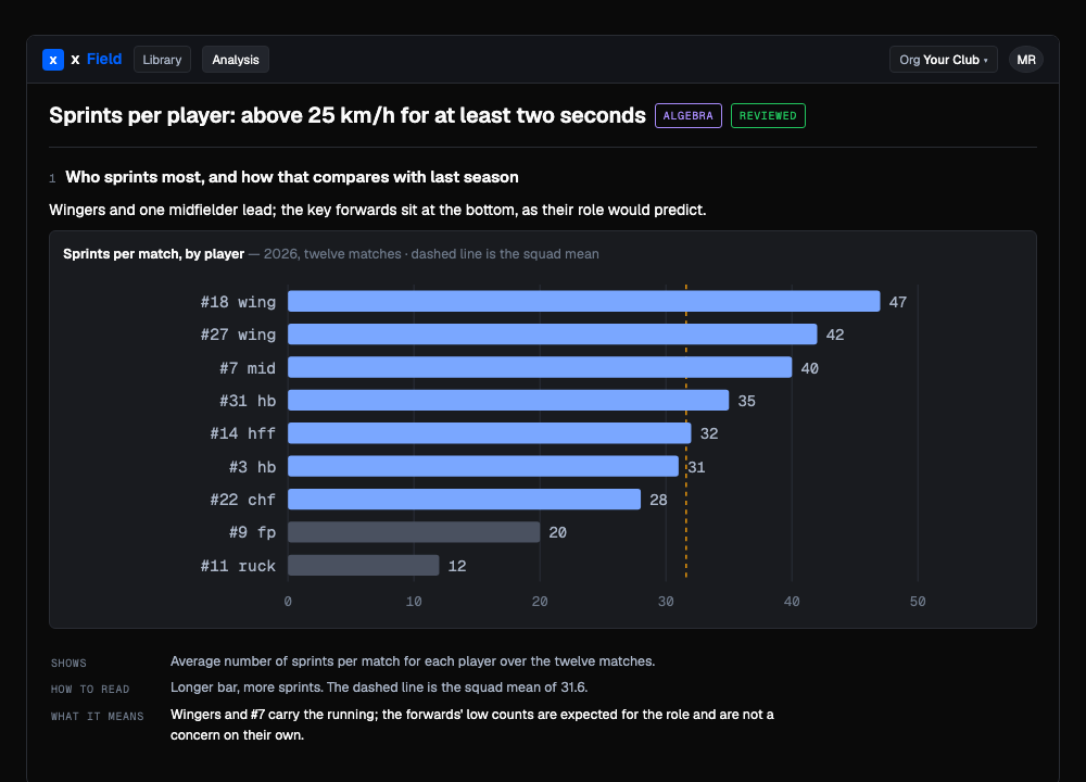 Sprints per player: above 25 km/h for at least two seconds