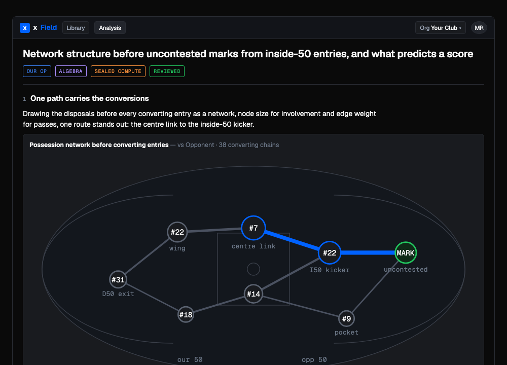 Network structure before uncontested marks from inside-50 entries, and what predicts a score
