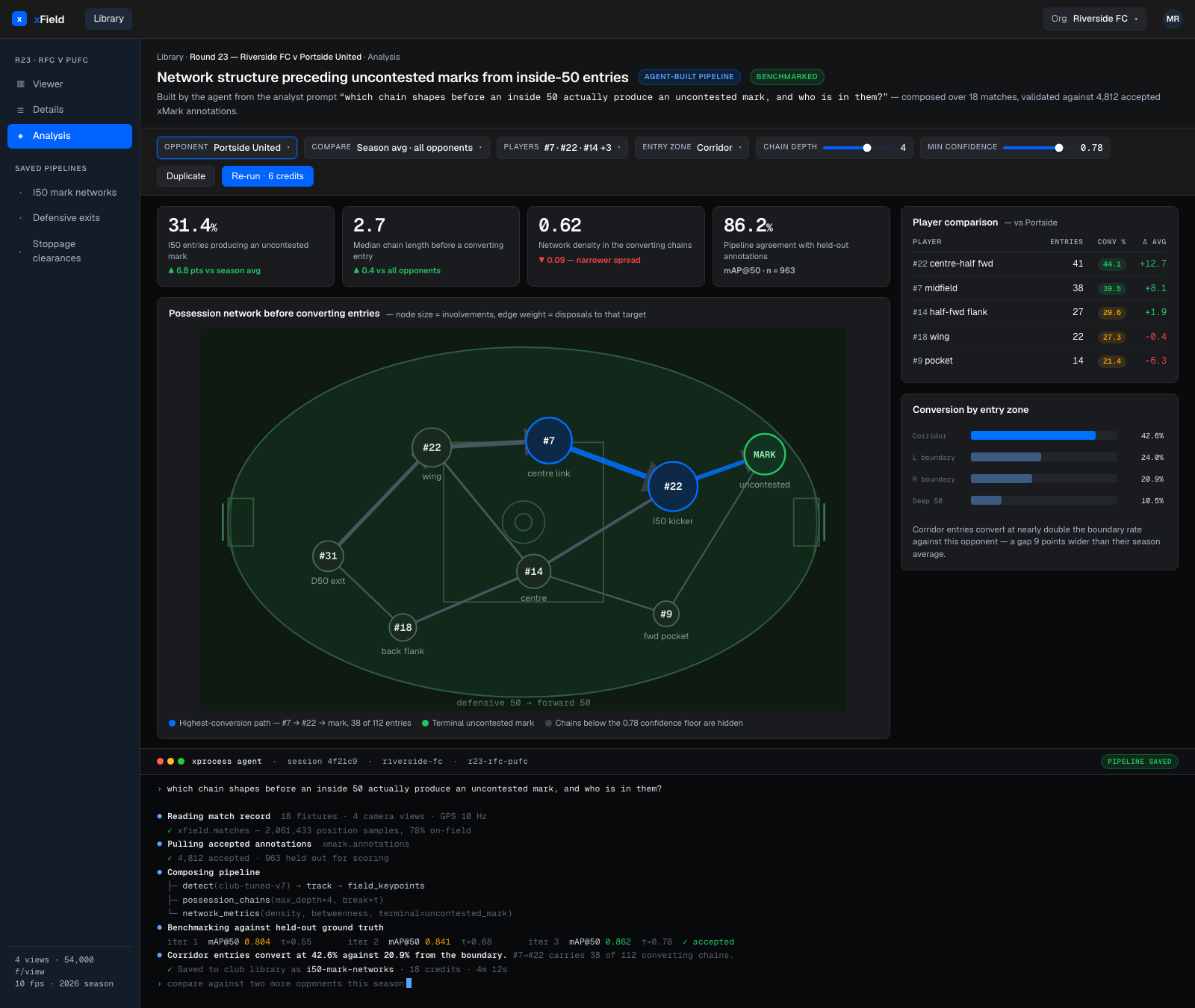 xField analysis built by the agent: possession chains before uncontested marks, with a player comparison and the agent session that composed the pipeline